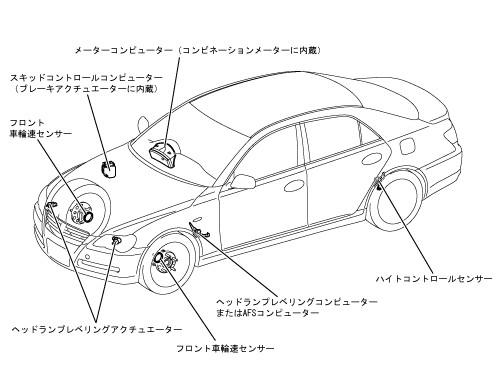 オートレベリング構成